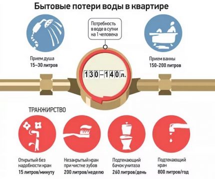 Загуби за изчисляване на водопотреблението и водоотвеждането в апартамент