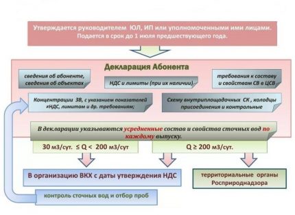 Правила за отвеждане на водите и състав на отпадъчните води