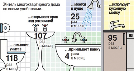 Какво е необходимо за изчисляване на баланса на водоснабдяването и водоотвеждането