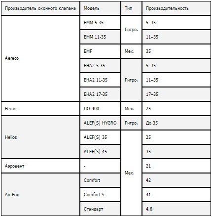 Leistung der Ventile