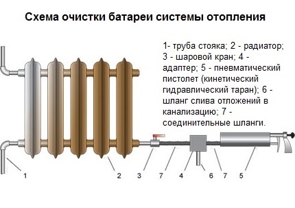 Схема за промиване на батерията на отоплителната система без демонтиране