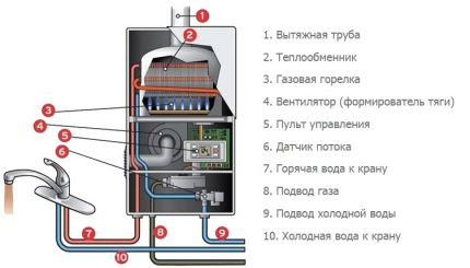 Схема на устройството на газова колонка