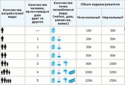 Таблица на потребностите от топла вода
