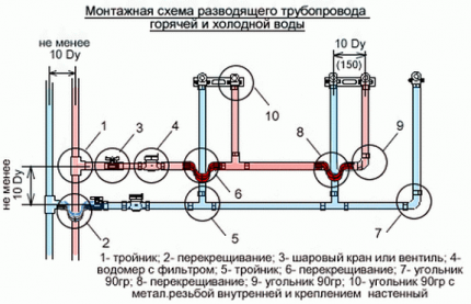 Тройникова схема на водопровода
