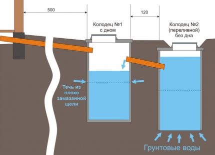 Устройство на септик от бетонни пръстени