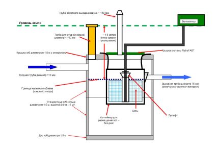 Schema der Bauweise der Fast-Klärgruben-Modifikation Schema des Modells RetroFAST 0.375