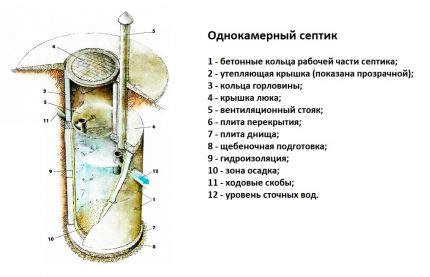 Схема на еднокамерен септик