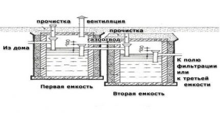 Schema fosei septice din eurocuburi