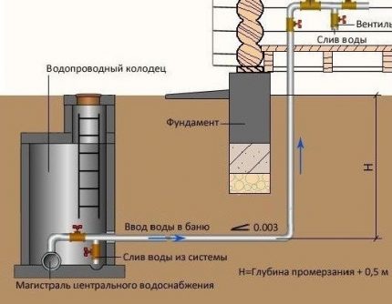 Схема на свързване и врязване към съществуващ водопровод Къде да се положи тръбопроводът