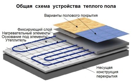 Конструкция на топъл под