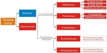 Видове топли подове