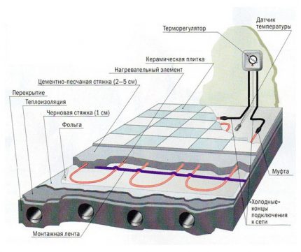 Кабелен топъл под