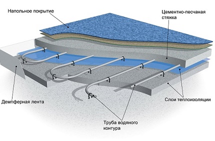 Как са устроени водните топли подове под плочки Схема на воден топъл под