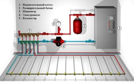 Схема на устройство за воден подов отоплител под плочки Схема на колектор за воден подов отоплител