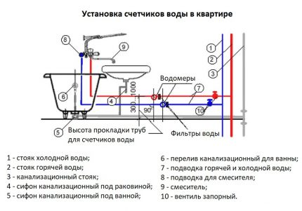 Как по правилата се извършва монтажът на водомери за измерване на разхода на вода? Къде по правилата се монтират водомерите?