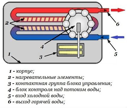 Схема на устройството на водонагревателя.
