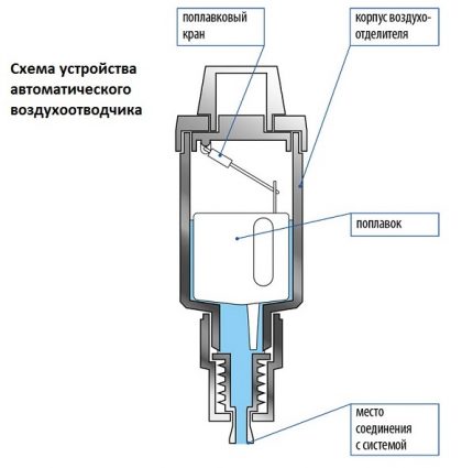 Схема на автоматичен обезвъздушител