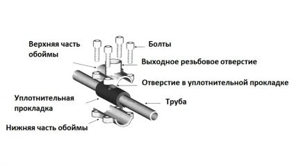 Хомут за врязване в съществуващ водопровод под налягане Устройство на седлов хомут