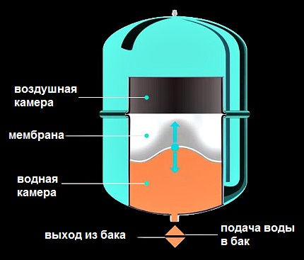 Разширителен съд за отоплителна система от затворен тип Разширителен съд