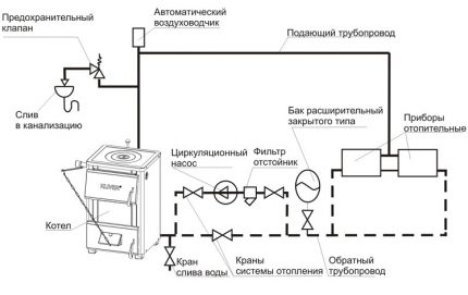 Схема на устройството на затворена отоплителна система Затворена отоплителна система