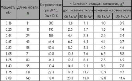 Как да изчислим мощността на топлия под за полагане под плочки Таблица за изчисляване на силата на тока