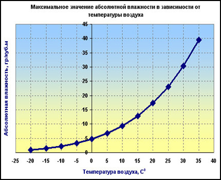 Графика на зависимостта на максималната влажност от температурата
