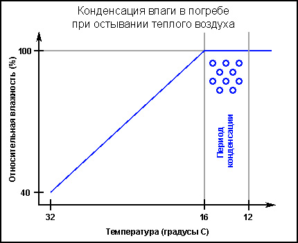 Схема на процеса на кондензация на влага