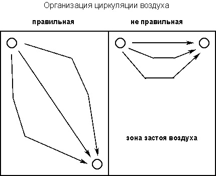 Схема на правилното разположение на въздуховодите в избата