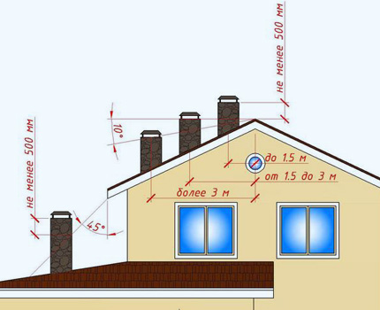 Výška vyčnievajúcej časti vetracieho kanála nad strechou súkromného domu Výška vyčnievania ventilačných rúr