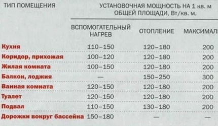 Таблица за устройство на електрически топъл под Таблица за устройство на електрически топъл под