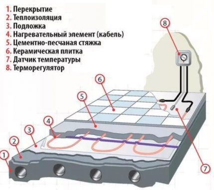 Схема за полагане на електрически топъл под Кабелна система