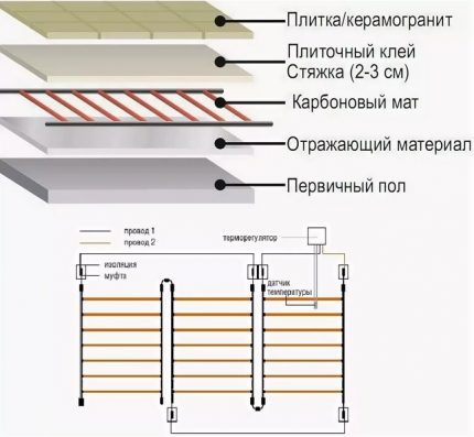 Строеж на карбоновия прътов под Строеж на карбоновия прътов под