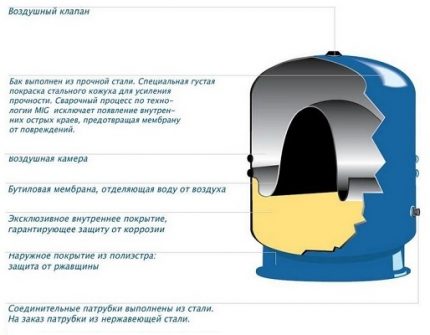 Устройство на хидроакумулатора за водоснабдяване Устройство на хидроакумулатора