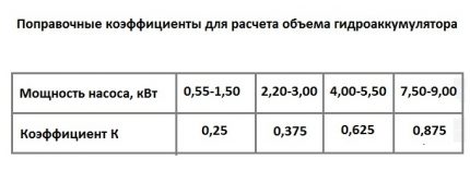 Корекционен коефициент за изчисляване на обема на хидроакумулатора за водоснабдяване Корекционен коефициент