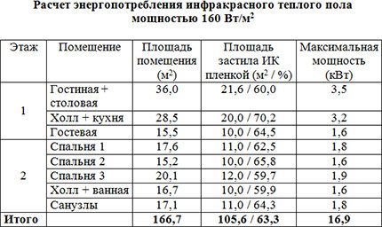 Изчисляване на потреблението на електроенергия на филмово подово отопление