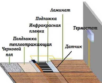 Структура на инфрачервен под под ламинат