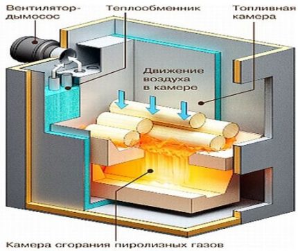 Схема на пиролизния котел