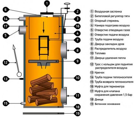 Схема на устройството на котел с горене отгоре
