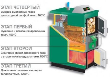 Принцип на пиролизното горене