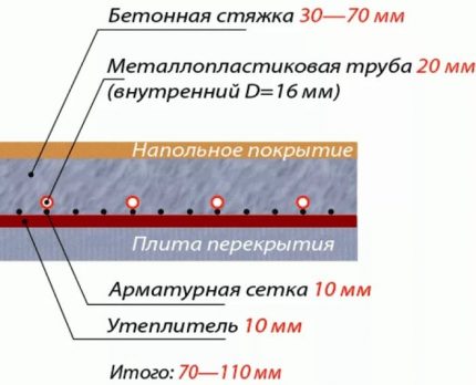 Структура на топъл воден под с изолационен мат Дебелина на слоевете на водния под
