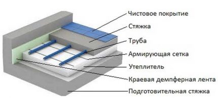 Схема на изграждане на топъл воден под Строеж на воден топъл под