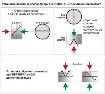 Начини за инсталиране на възвратен клапан на вентилация