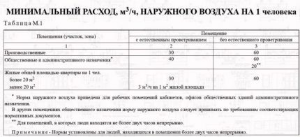 Минимален разход на въздух на човек