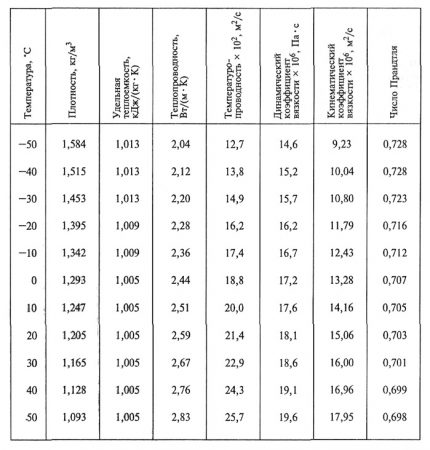 Tabelle der Dichte und spezifischen Wärmekapazität von Luft