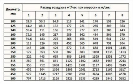 Таблица за избор на кутия за аспиратор в кухня Таблица за изчисляване на скоростта на въздушния поток