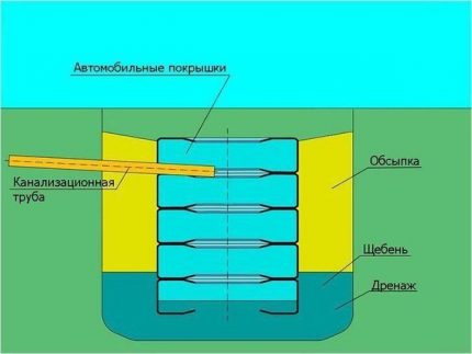 Схема на кладенец от гуми
