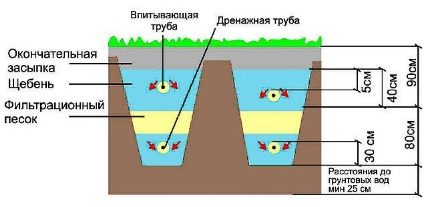 Филтрираща траншея