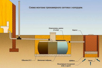Септик с оползотворяване на отпадъчни води в почвата