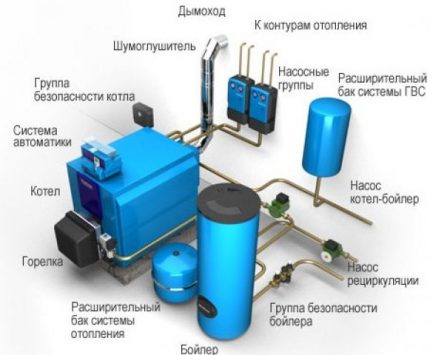 Схема на котелна на частна къща с отоплителен котел и бойлер Разположение на оборудването