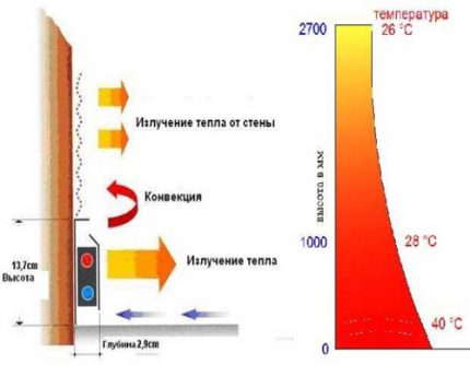 Prinzip der Beheizung mit einer Thermofußleiste